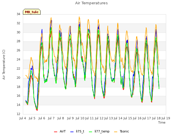 plot of Air Temperatures