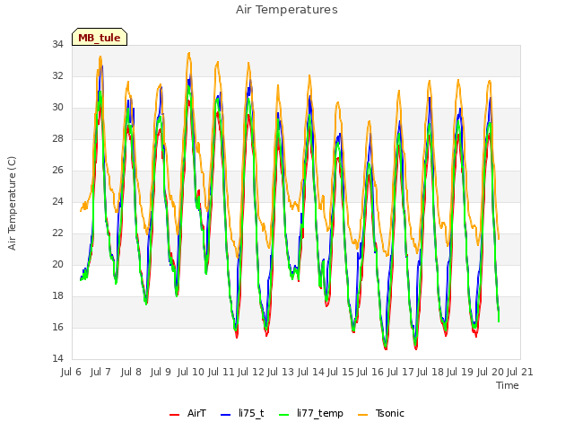 plot of Air Temperatures