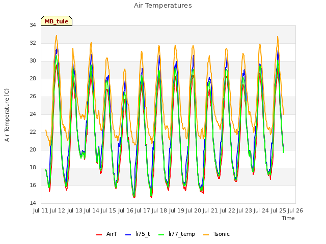 plot of Air Temperatures