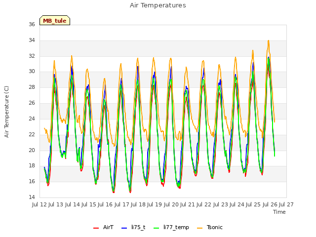 plot of Air Temperatures