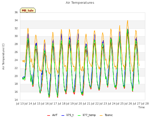 plot of Air Temperatures