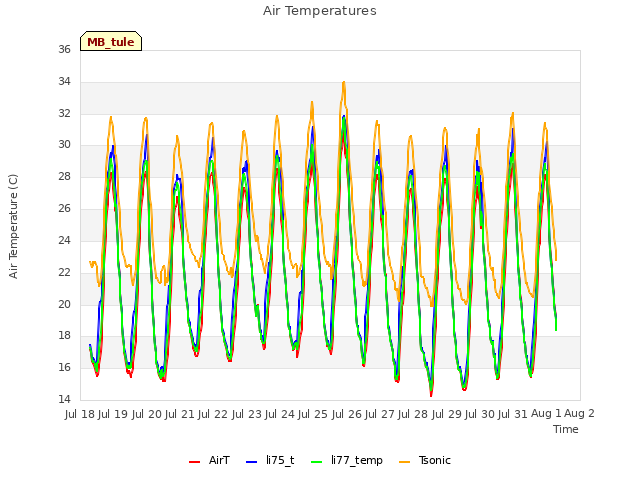 plot of Air Temperatures