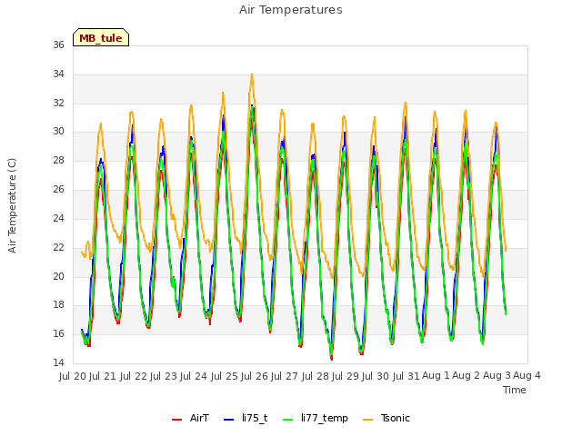 plot of Air Temperatures