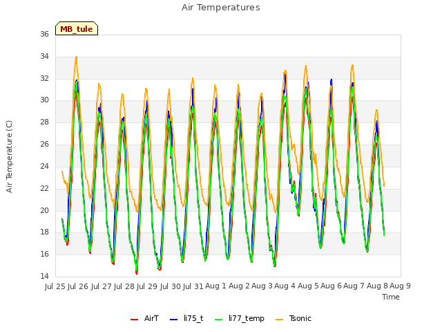 plot of Air Temperatures