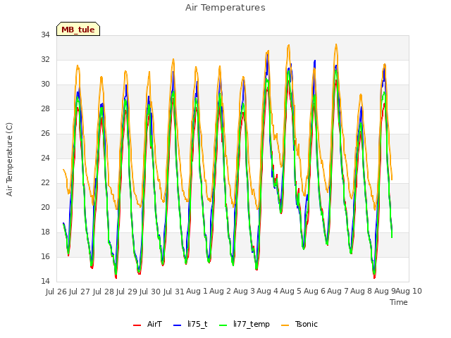 plot of Air Temperatures