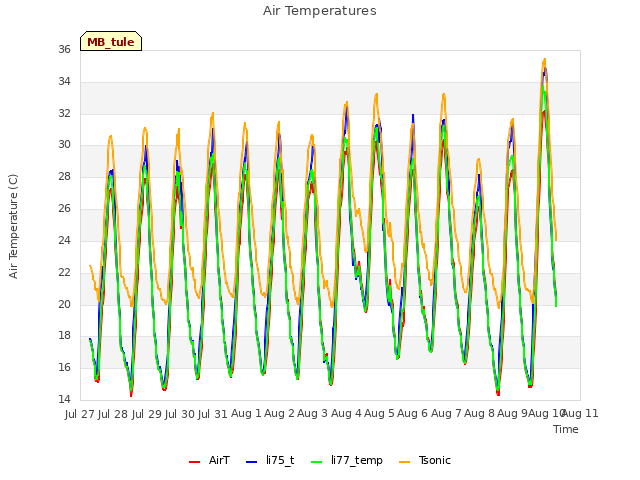 plot of Air Temperatures