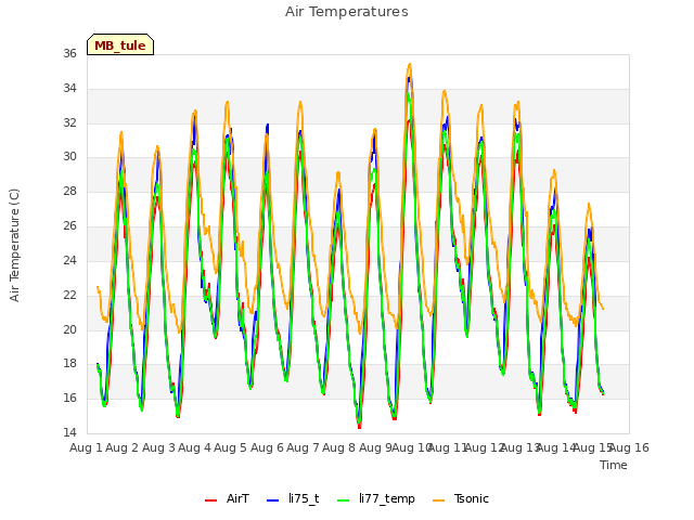 plot of Air Temperatures