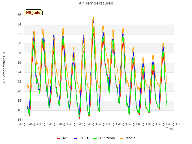 plot of Air Temperatures