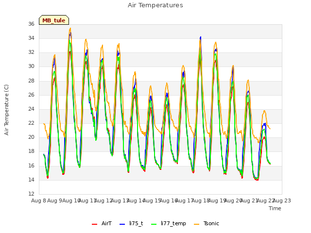 plot of Air Temperatures