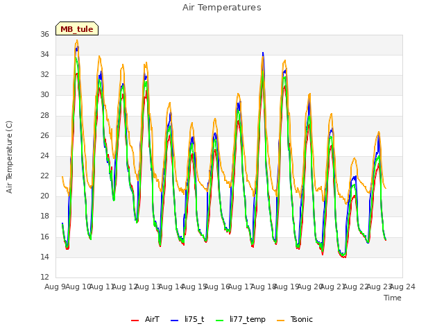 plot of Air Temperatures