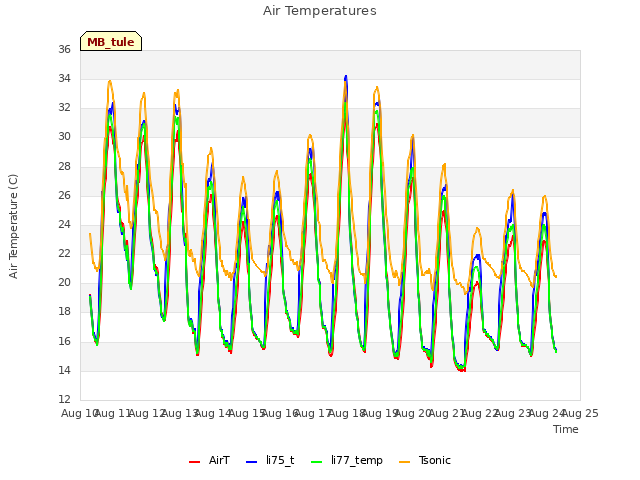 plot of Air Temperatures