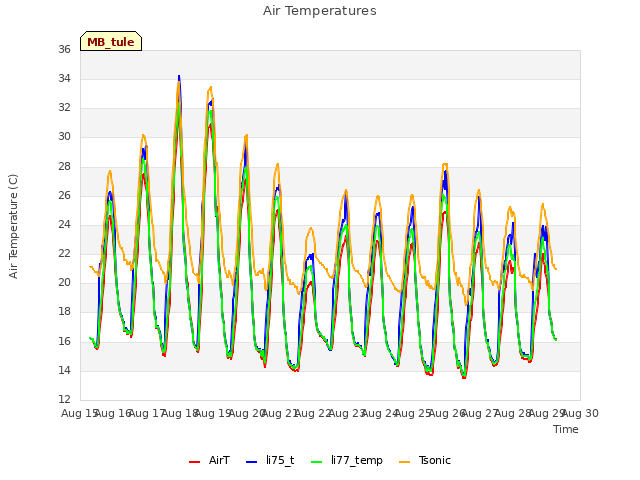 plot of Air Temperatures