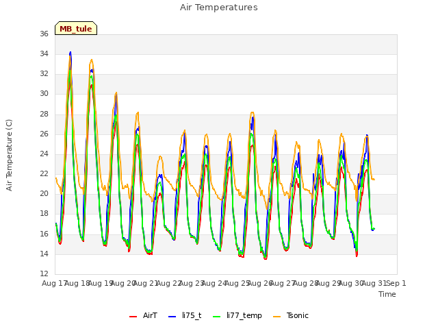 plot of Air Temperatures