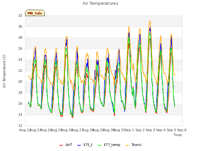 plot of Air Temperatures