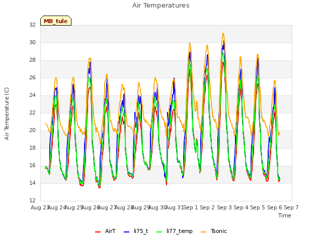 plot of Air Temperatures