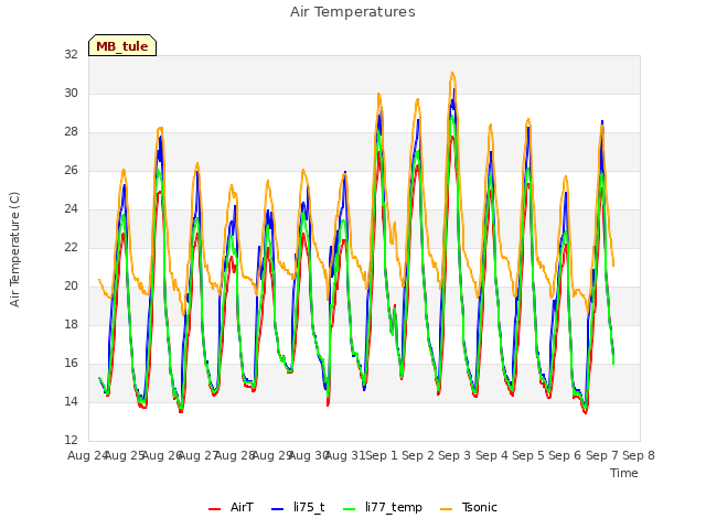 plot of Air Temperatures