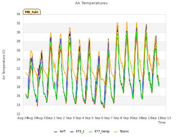 plot of Air Temperatures