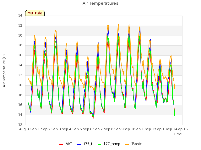 plot of Air Temperatures