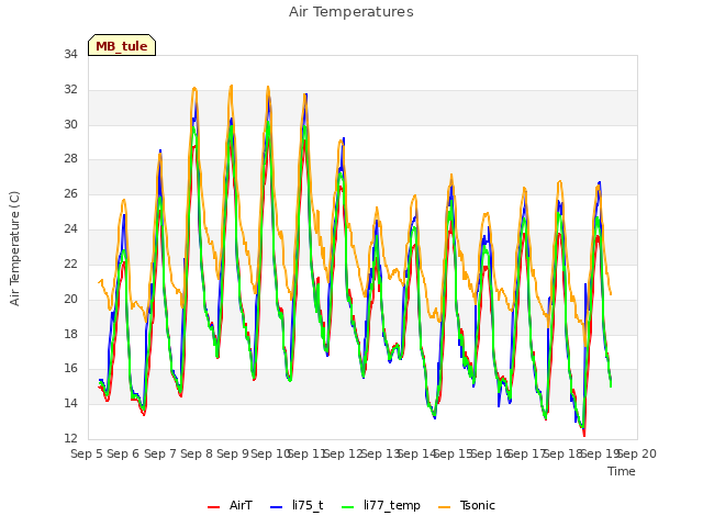 plot of Air Temperatures