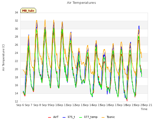 plot of Air Temperatures