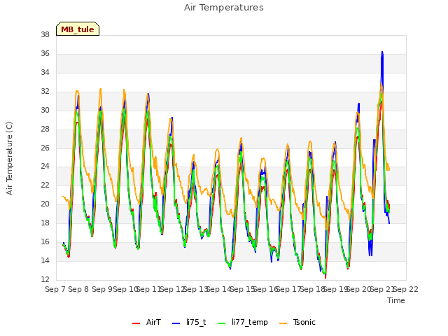 plot of Air Temperatures