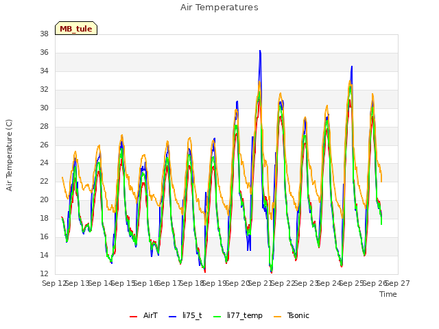 plot of Air Temperatures