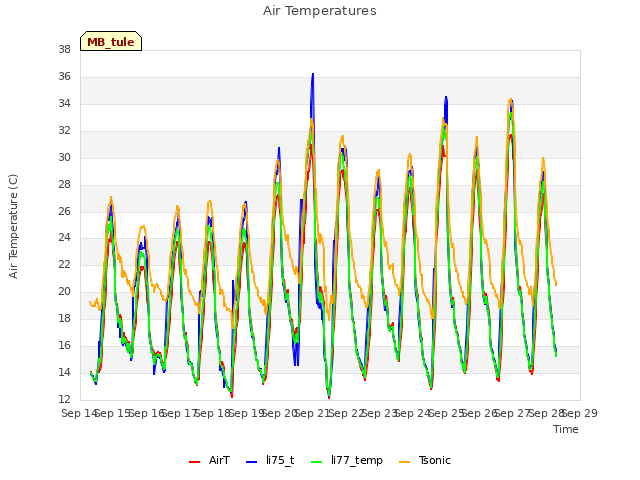 plot of Air Temperatures