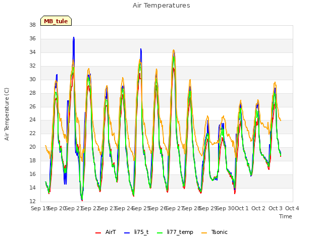 plot of Air Temperatures