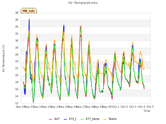 plot of Air Temperatures