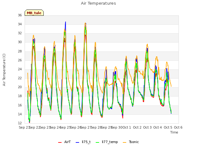 plot of Air Temperatures