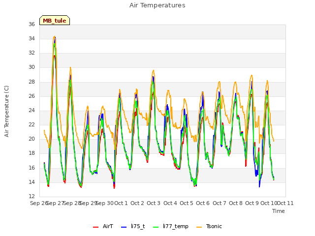 plot of Air Temperatures