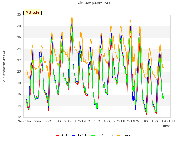 plot of Air Temperatures