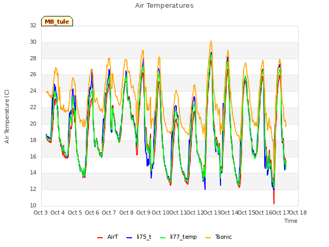 plot of Air Temperatures