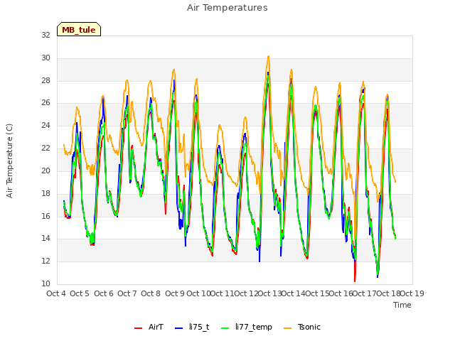 plot of Air Temperatures