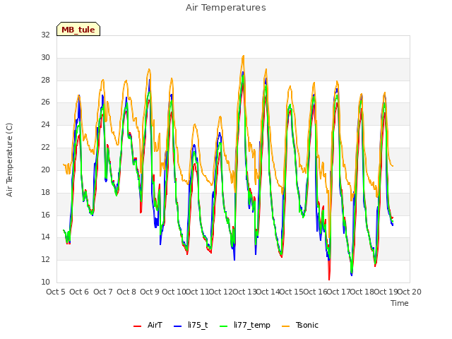 plot of Air Temperatures