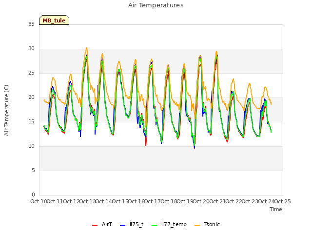 plot of Air Temperatures