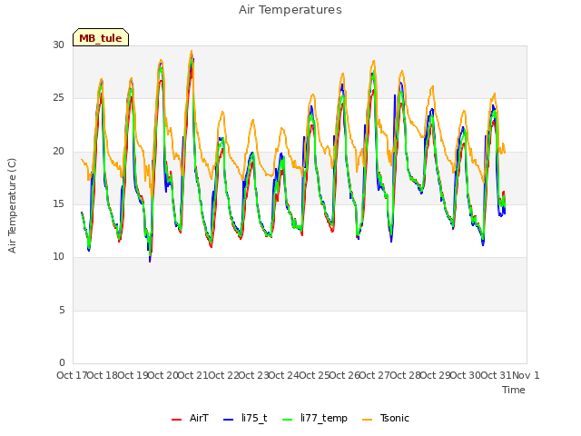 plot of Air Temperatures