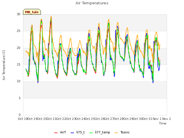 plot of Air Temperatures