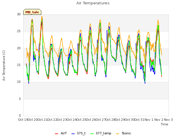 plot of Air Temperatures