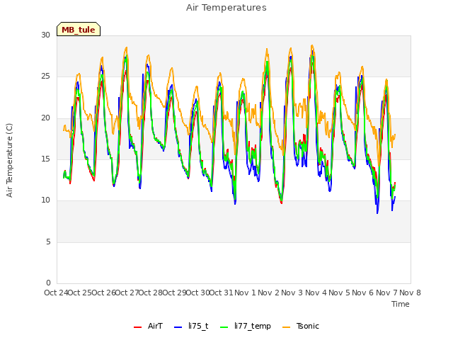 plot of Air Temperatures