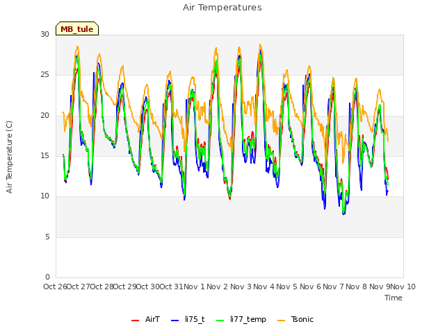 plot of Air Temperatures