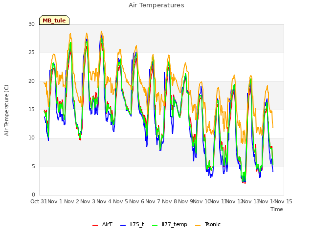 plot of Air Temperatures