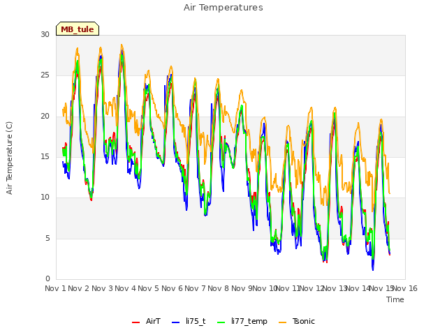 plot of Air Temperatures