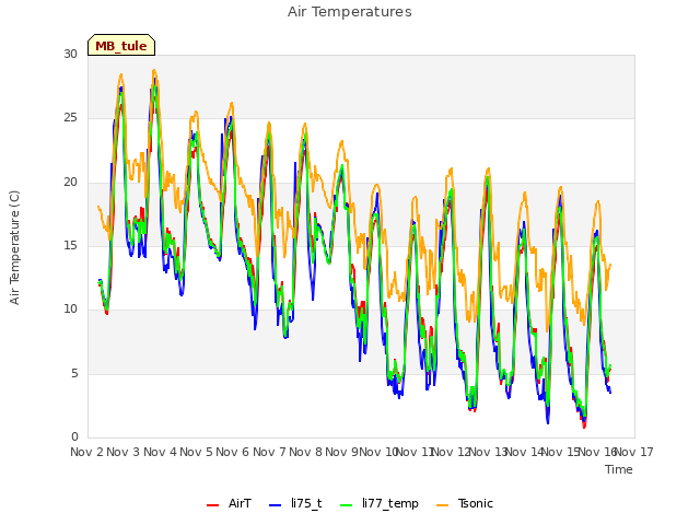 plot of Air Temperatures