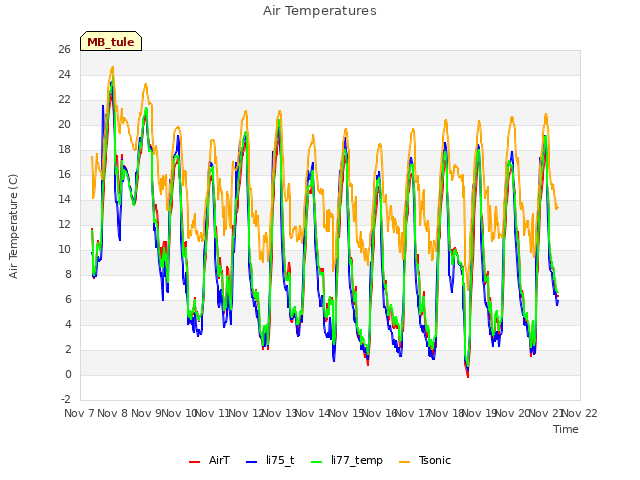 plot of Air Temperatures