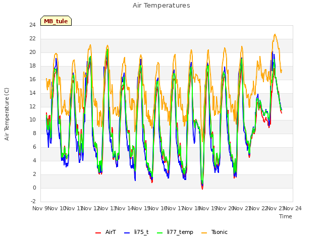 plot of Air Temperatures