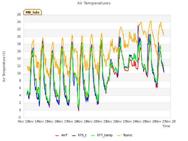 plot of Air Temperatures