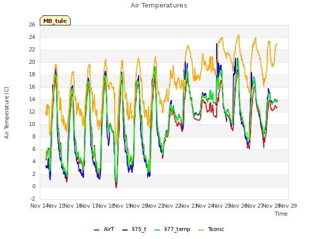 plot of Air Temperatures