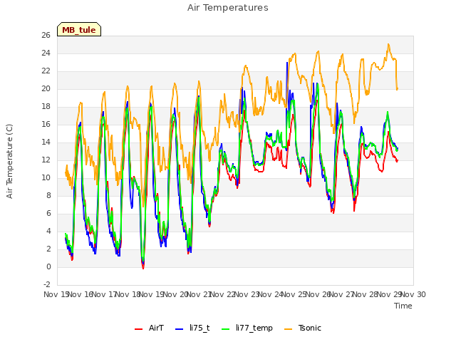 plot of Air Temperatures