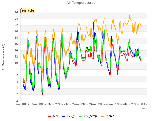 plot of Air Temperatures